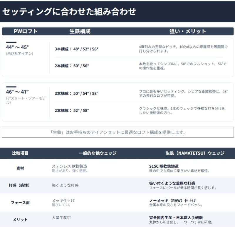 ウェッジ ロフト角 選び方 48度 52度 56度 セッティング例 一般的な鋳造ウェッジと生鉄S15C鍛造の比較表