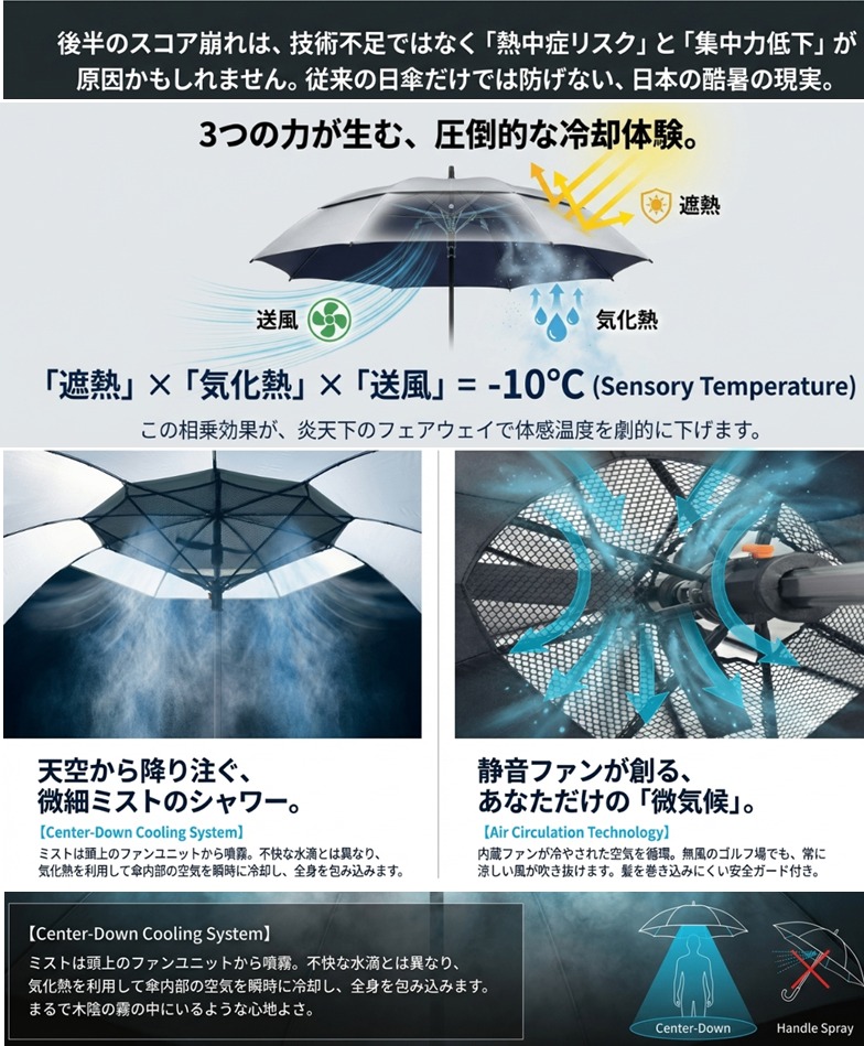傘内部の冷却システム「Center-Down Cooling System」の仕組み。頭上のファンユニットから微細なミストが降り注ぎ、送風と気化熱の相乗効果で傘内部を瞬時に冷却。ハンドル噴霧タイプとの違いを比較し、全身を包み込む涼しさを強調する図解。