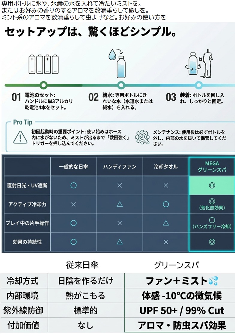 MEGAグリーンスパと従来の日傘、ハンディファン、冷却タオルの比較表。グリーンスパはUV遮断、冷却力、プレイ中の操作性、持続性の全てで高評価。ファンとミストの気化熱効果により、体感マイナス10度の微気候を創出することを説明するインフォグラフィック。