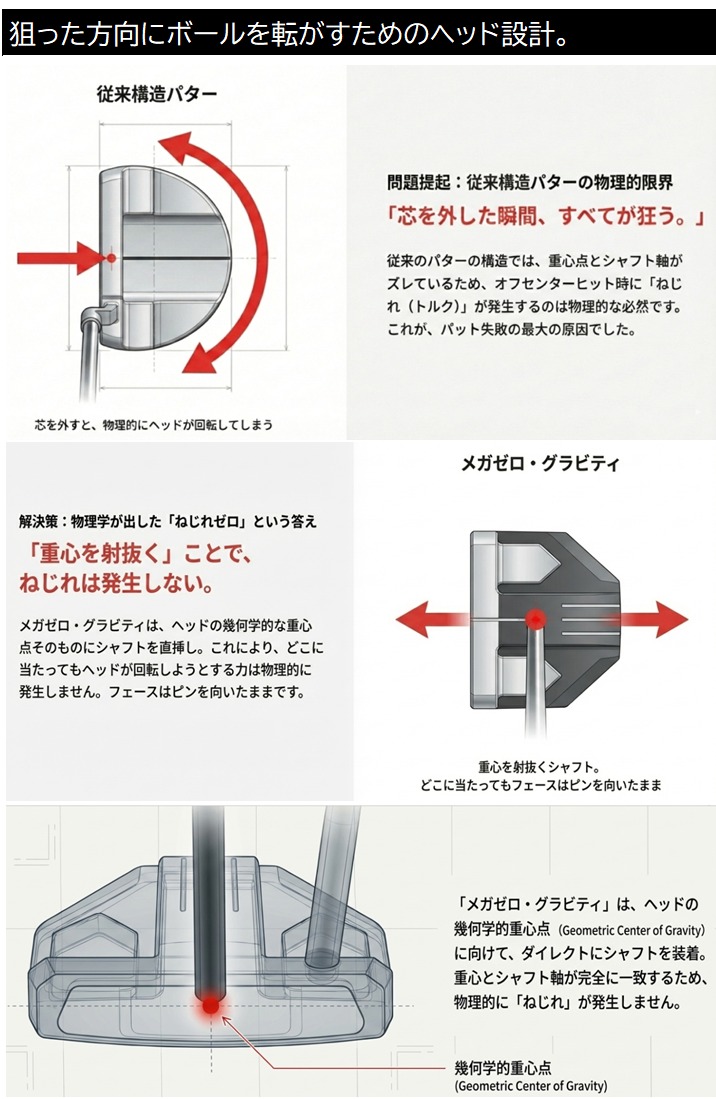 「MEGA S317 パターのゼロトルク設計。幾何学的重心点にシャフトを直挿しすることでフェースのねじれを防ぐ図解」
